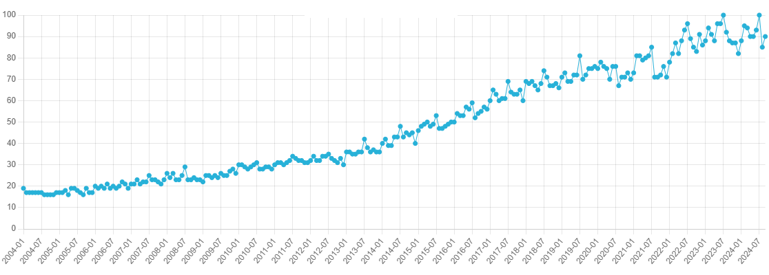 The popularity of PayID queries in Australia over twenty years